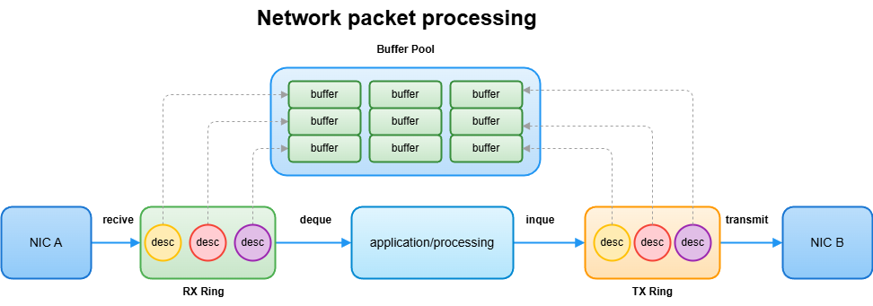 packet processing