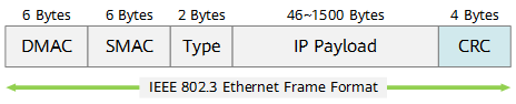 ethernet frame formet